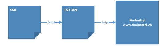 Daten-Workflow des Papierarchivs