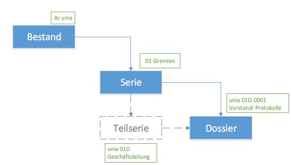 Struktur des Papierarchivs nach ISAD(G) mit dem Unia-Archiv als Beispiel (grn)