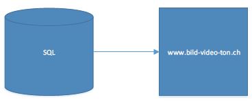 Daten-Workflow des audio-visuellen Archivs