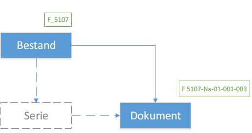 Struktur des audio-visuellen Archivs nach ISAD(G) mit dem Vogler-Archiv als Beispiel (grn) Serie als optional