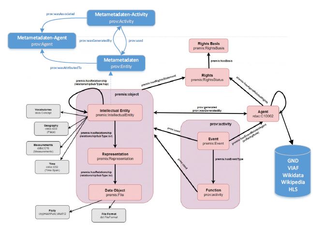 Erweitertes Matterhorn-RDF-Datenmodell fr die Modellierung des Fallbeispiels