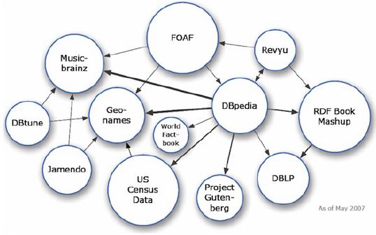 Erste Version der Linked-Open-Data-Cloud (Mai 2007)