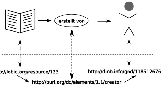 HTTP-URIs als Identifikatoren raumzeitlicher Dinge