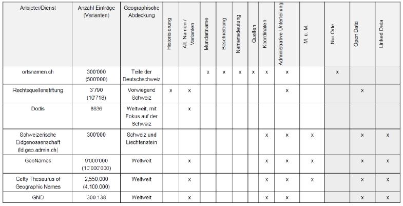 Quellen fr geographische Angaben mit schweiz- oder weltweitem Fokus.146