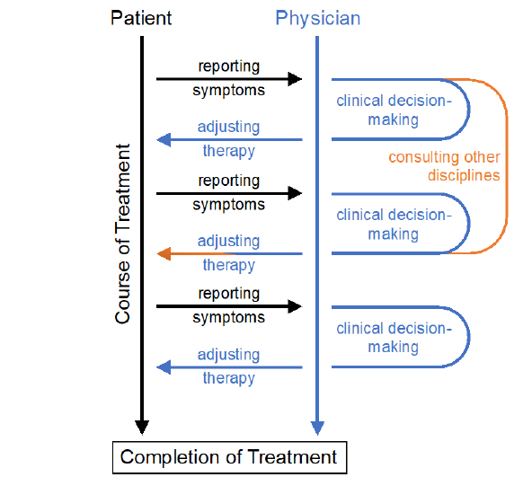 Traditional clinical procedures.
