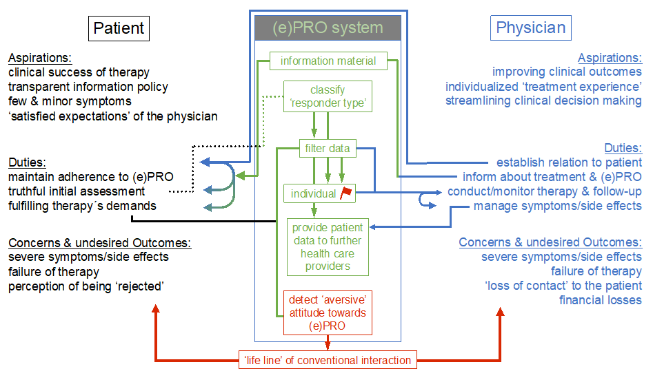 Schematic procedures for (e)PRO deployment.