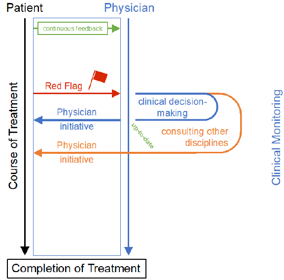 Digital (e)PRO-based clinical procedures.