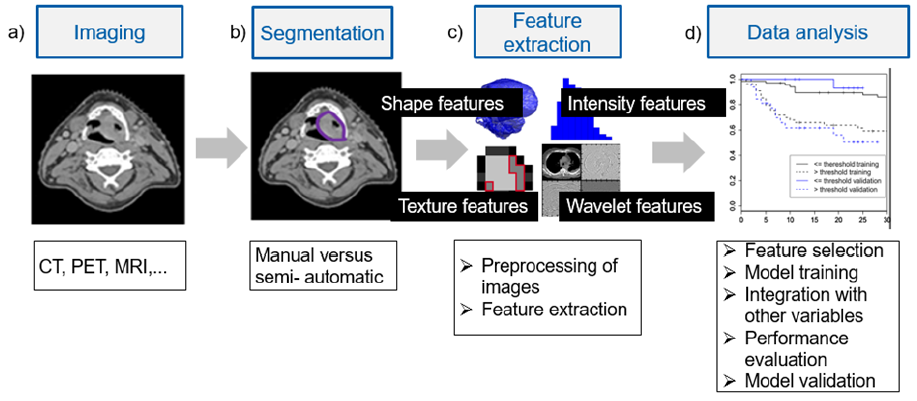 Traditional clinical procedures.