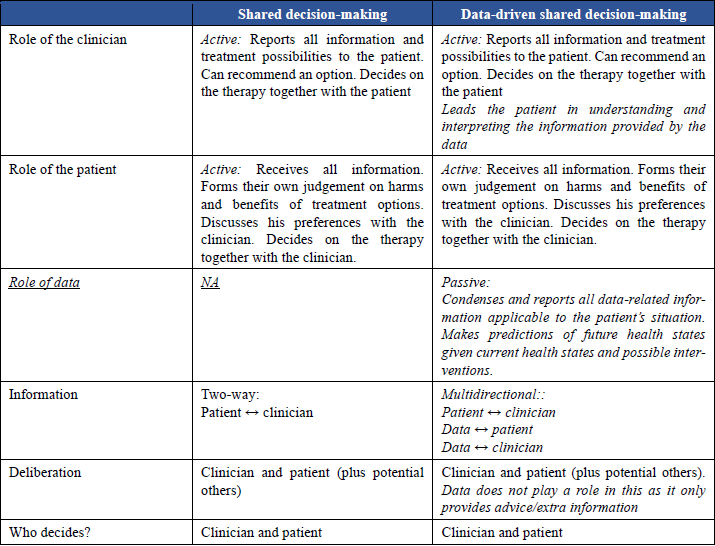 The roles of each party on the novel dSDM paradigm explained and compared to the original SDM paradigm published by Charles et al. [3]. The added roles of each party in dSDM compared to SDM are written in cursive.
