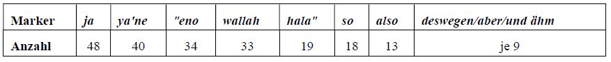 Die frequentesten Diskursmarker in den deutsch-arabischen Audio-Postings