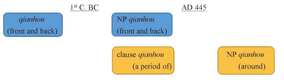 The development of qianhou