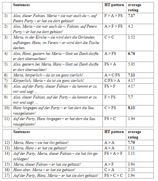 Complete list of stimuli and summary of results