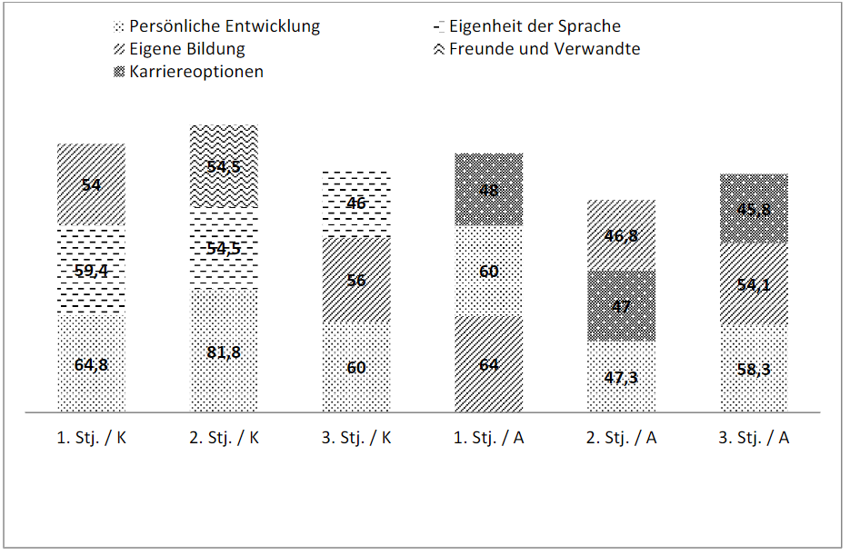 Abbildung 10: Motive fr die Sprach- und Studienwahl in Abhngigkeit vom Studienjahrgang und von der Region – Vergleich (in Prozent)