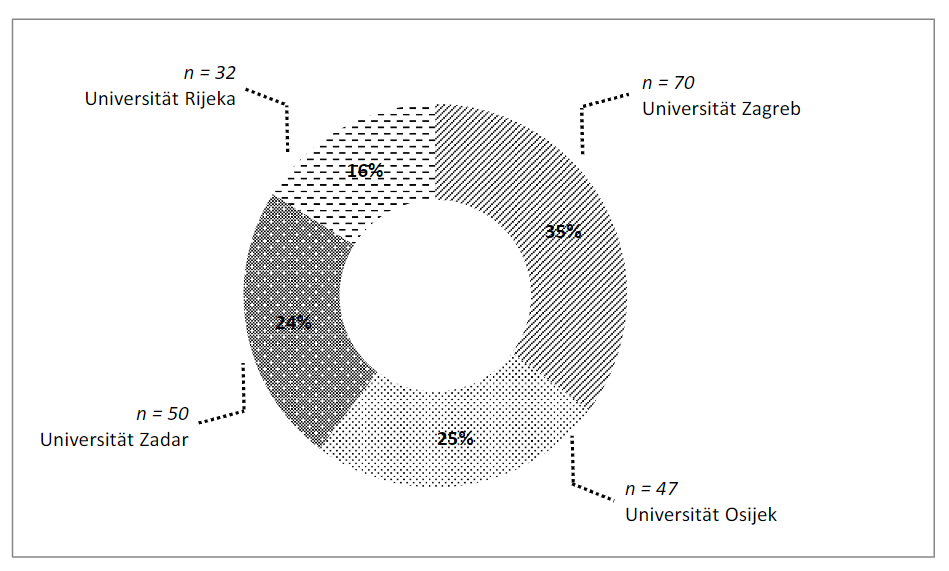 Abbildung 2: Verteilung der Befragten nach Universitten