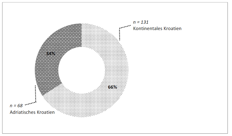 Abbildung 3: Verteilung der Befragten nach Herkunftsregionen