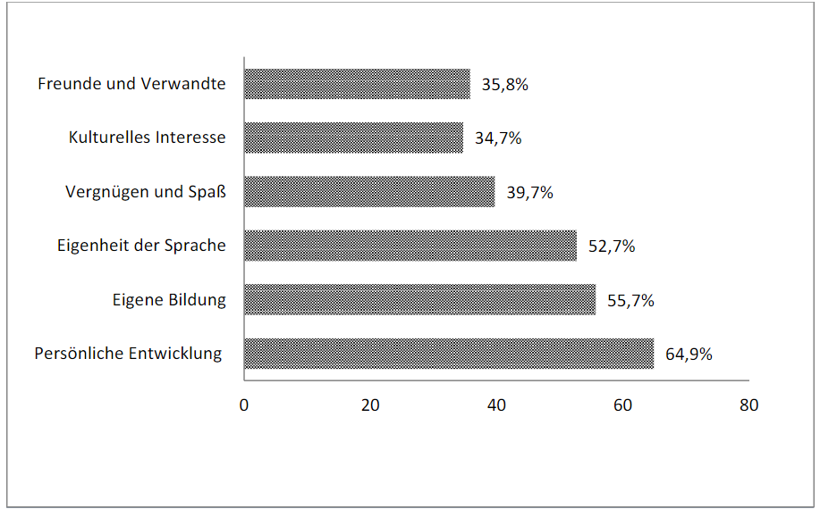 Abbildung 8: Motive fr die Sprach- und Studienwahl in Abhngigkeit von der Region (Kontinentales Kroatien)