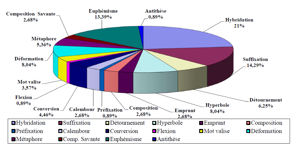 Procédés de formation des lexies humoristiques