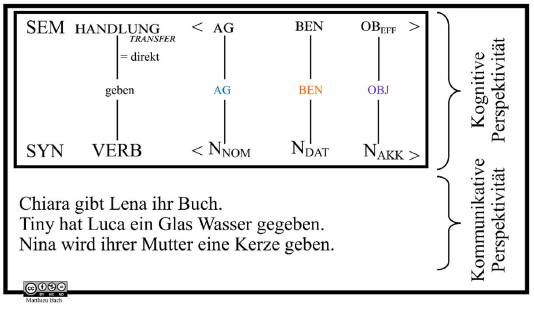 Die TRANSFER Konstruktion nach Lasch