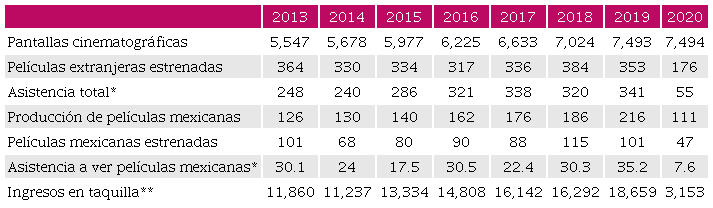 Estad&iacute;sticas del cine mexicano 2013-2020