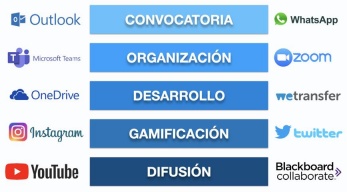 Herramientas digitales incluidas en el proyecto de innovación docente