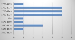 Cronología de las composiciones satíricas en Colección de P.V. del AUSA.[P.V.1-P.V.50]