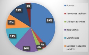 Tipología documental de las composiciones satíricas en Colección de P.V. del AUSA.[P.V.1-P.V.50]