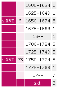 Cronología de las composiciones satíricas en Colección de P.V. del AUSA.[P.V.1-P.V.50]