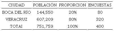 Para repartir la muestra proporcionalmente, se establece que: