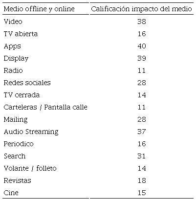 Impacto de medios