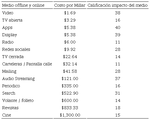 Comparativo costo vs impacto