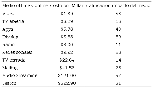 Se eligen los de menor costo y mayor impacto