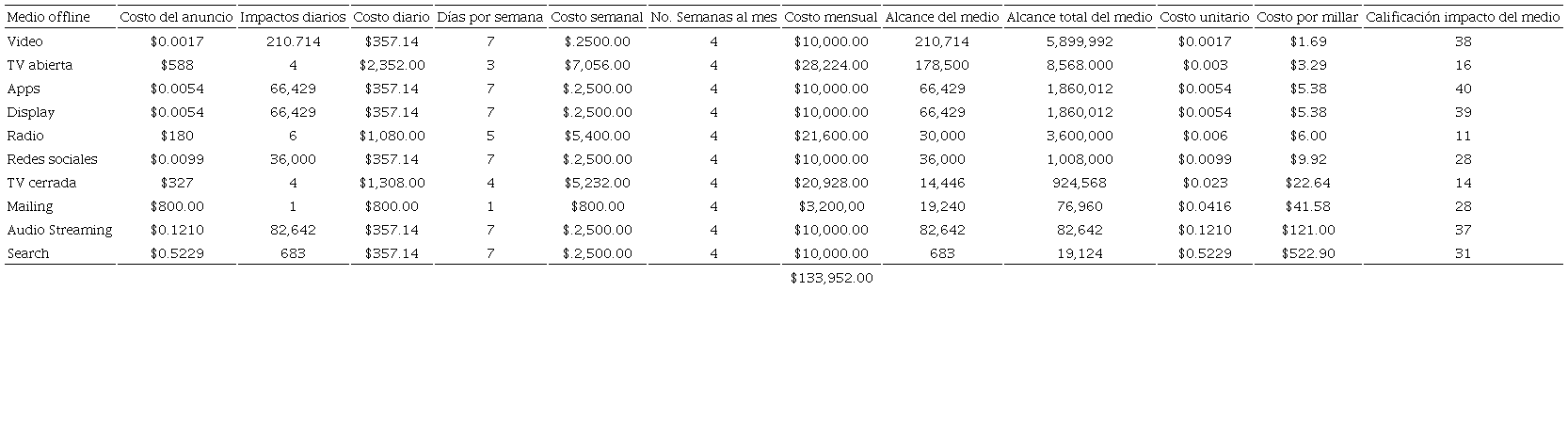 Plan de medios
