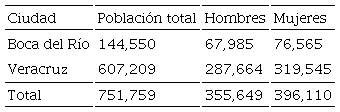Población total