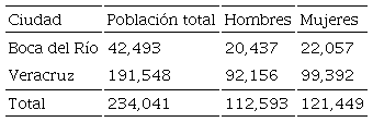 Población del mercado de Pizzas comprendido de 20 a 39 años