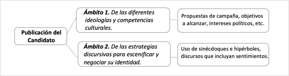 Esquema de análisis de las publicaciones emitidas por los candidatos.