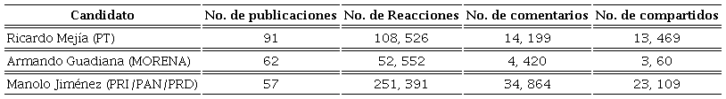 Interacciones por candidato en ambos periodos (abril y mayo)