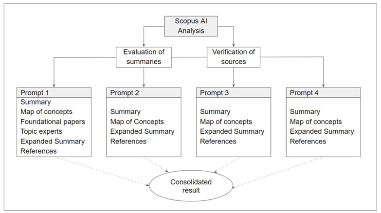 Approach adopted to analyse Scopus AI.