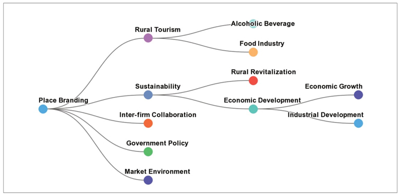 Map of concepts for the first prompt, generated by Scopus AI.