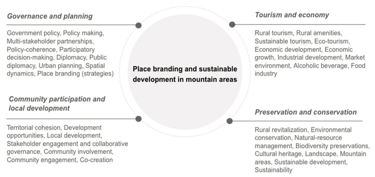 Fusion of concepts into key domains.