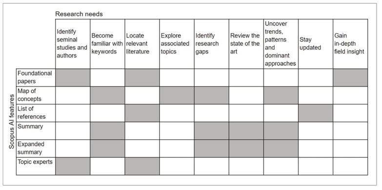 Uses of Scopus AI in research processes: associations between Scopus
							AI features and research needs.