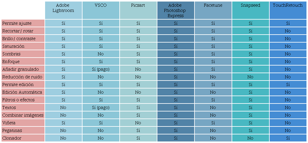 Modelo de análisis aplicado a las apps de edición fotográfica
							elegidas (variables de ajuste de imagen/ edición creativa). Fuente:
							elaboración propia a partir de webs oficiales
