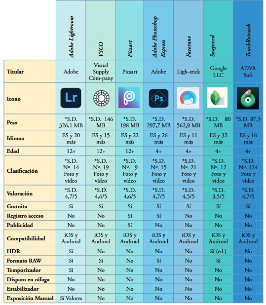 Modelo de análisis aplicado a las apps de edición fotográfica
							elegidas (variables de datos técnicos/toma de foto). Fuente: elaboración
							propia a partir de webs oficiales