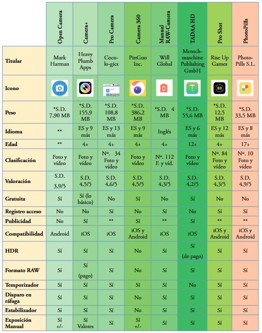 Modelo de análisis aplicado a las apps de edición fotográfica
							elegidas (variables de datos técnicos/toma de foto). Fuente: elaboración
							propia a partir de webs oficiales