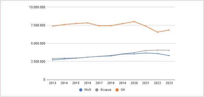 Número de documentos en colaboración Argentina-España (2013-2023)