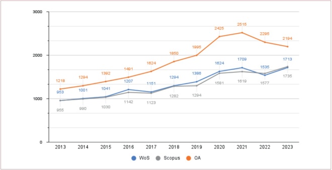 Porcentajes de colaboración Argentina-España (2013-2023)
