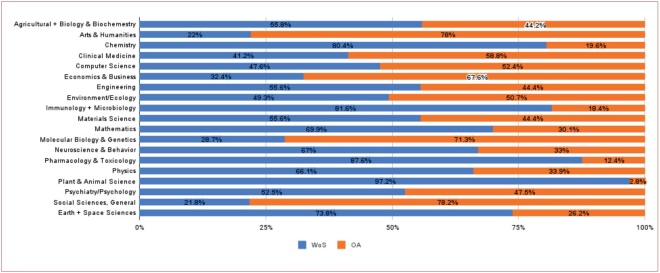 Distribución de totales en porcentajes según disciplinas ESI.
