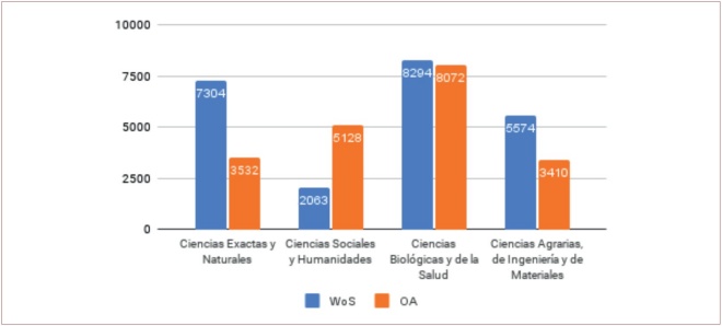 Distribución de totales en porcentajes según grandes áreas CONICET.