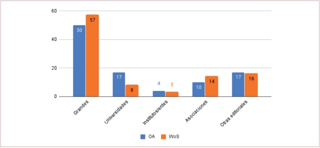 Distribución porcentual de artículos por tipo de casa editorial.