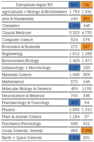 Comparación de disciplinas según las categorías ESI (Clarivate)
