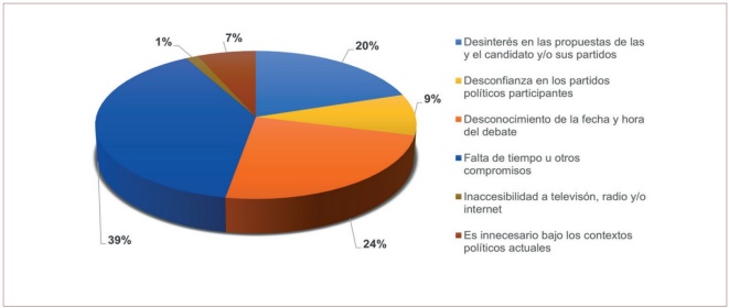Razones por las que los elementos de la muestra no atendieron al Primer Debate Presidencial.
